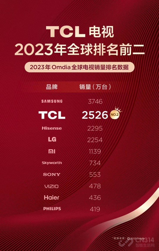 全球第二!TCL电视持续领跑国产电视行业