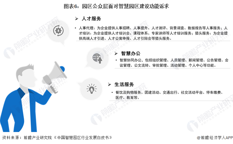 图表6:园区公众层面对智慧园区建设功能诉求