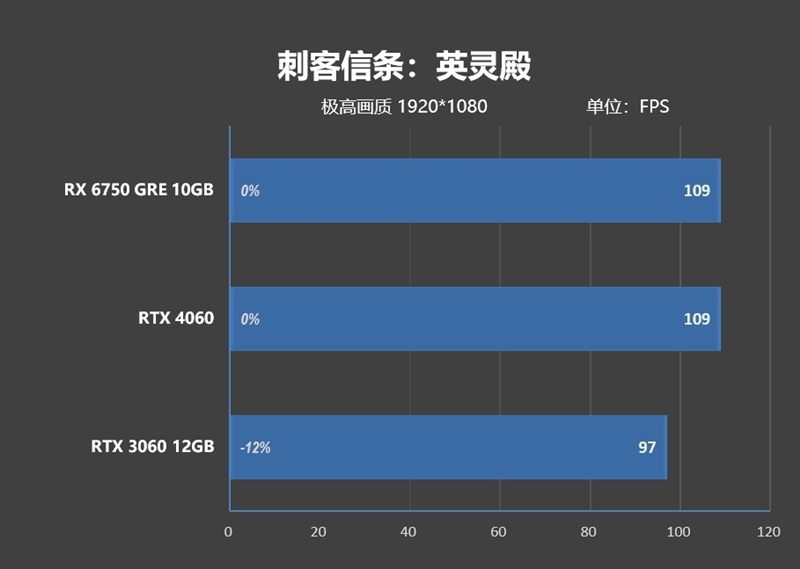 AMD RX 6750 GRE 10G对比评测:价格媲美RTX 3060、性能超越RTX 4060