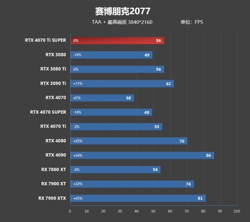 齐标的校服RTX 3090 Ti！NVIDIA RTX 4070 Ti SUPER尾领评测