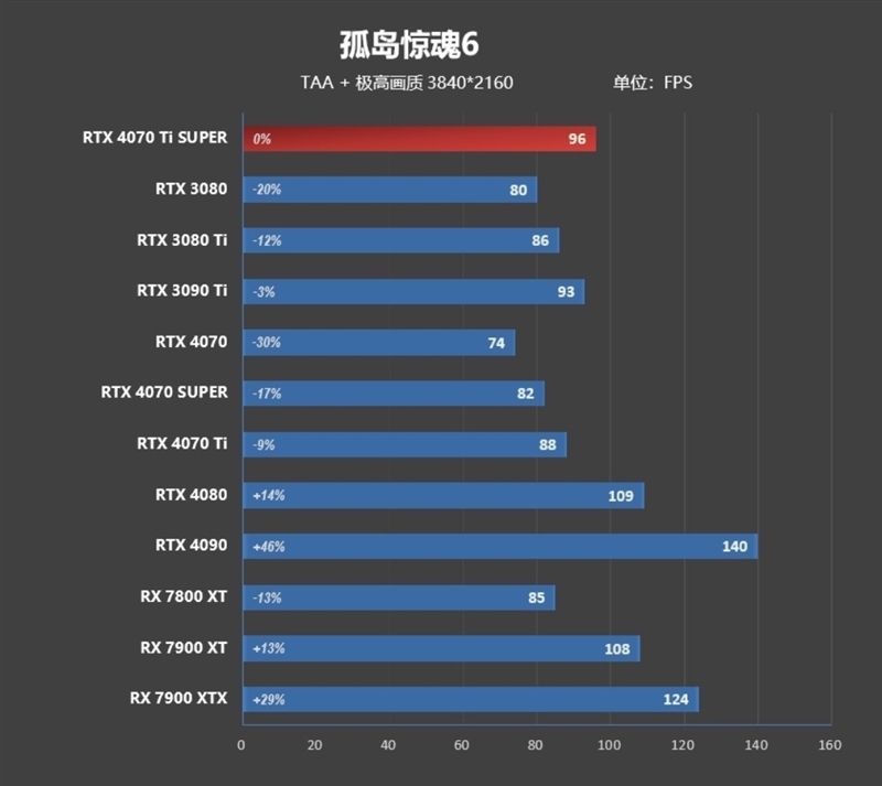 齐标的校服RTX 3090 Ti！NVIDIA RTX 4070 Ti SUPER尾领评测