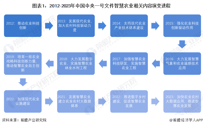 图表1：2012-2023年中国中央一号文件智慧农业相关内容演变进程