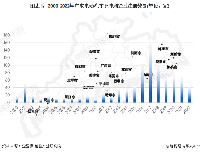 图表1:2000-2022年广东电动汽车充电桩企业注册数量(单位:家)