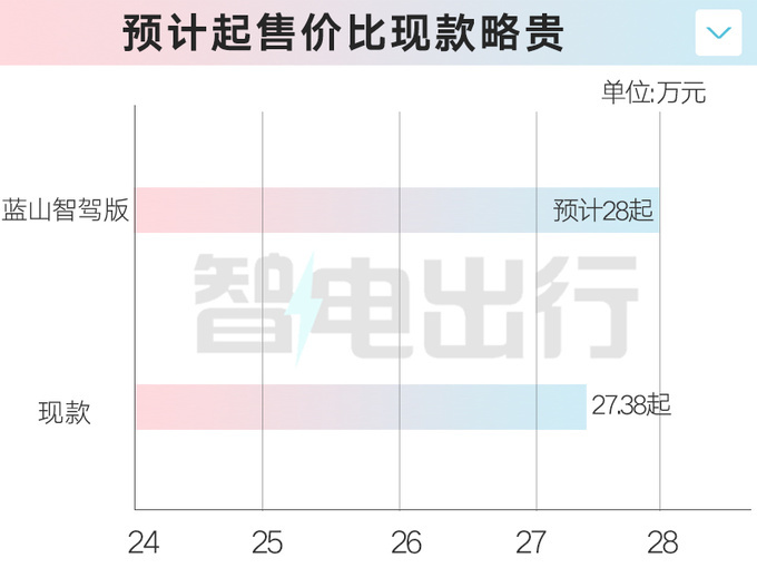 长城智选：魏牌新蓝山7月22日发布！销售剧透价格