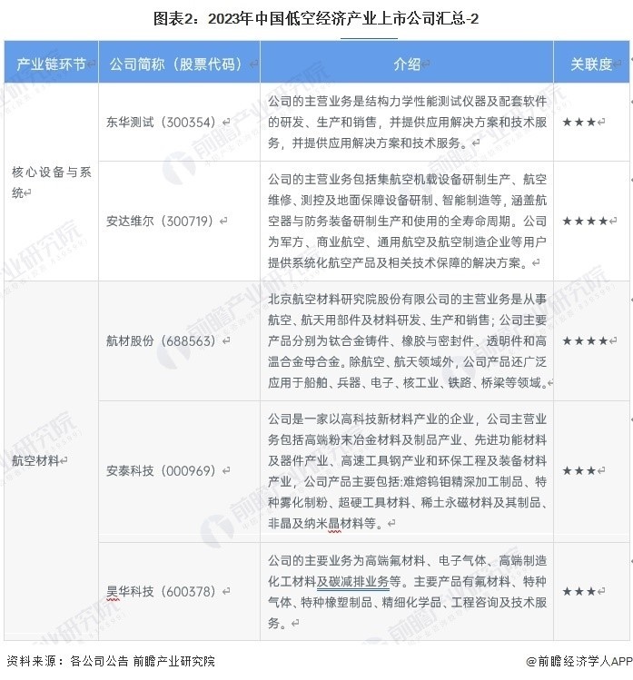 低空经济上市公司汇总