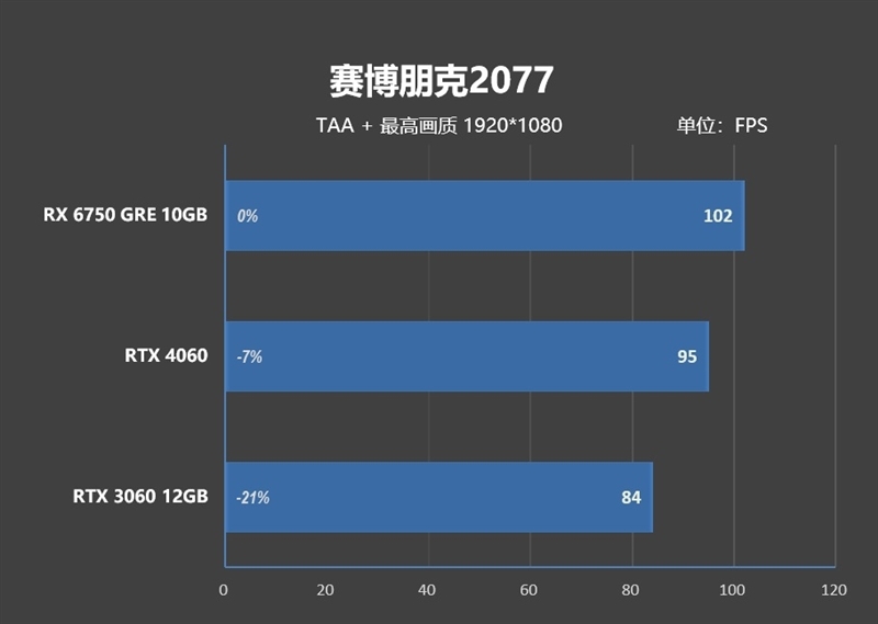 AMD RX 6750 GRE 10G对比评测:价格媲美RTX 3060、性能超越RTX 4060