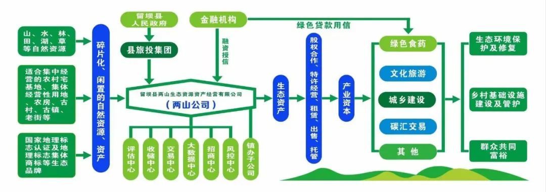 留坝县“两山公司”总体设计框架图,县发改局供图
