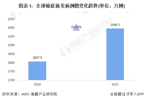 图表1：全球癌症新发病例数变化趋势(单位：万例)