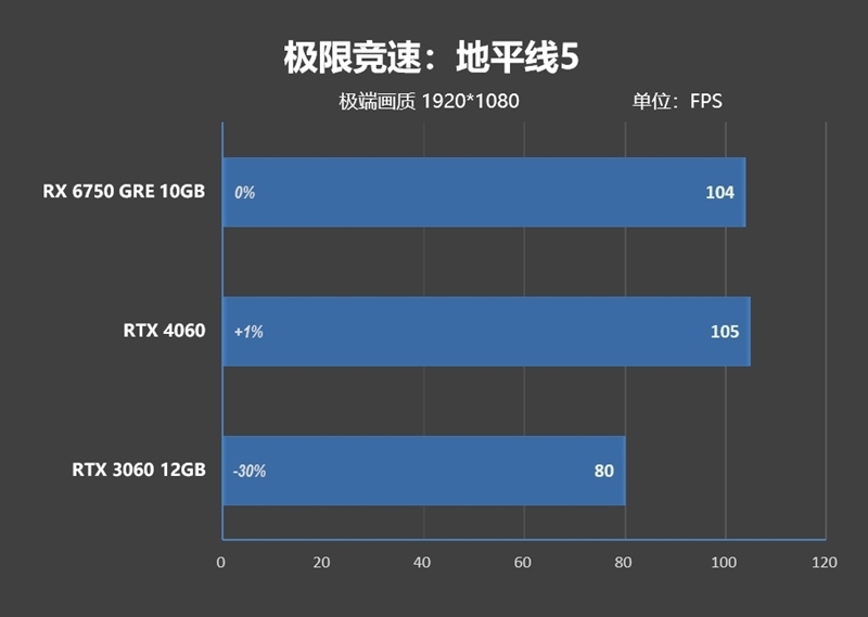 AMD RX 6750 GRE 10G对比评测:价格媲美RTX 3060、性能超越RTX 4060