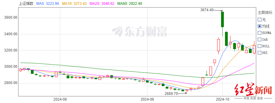 4天亏32万：失之股市，收之流量的“90后程序员”