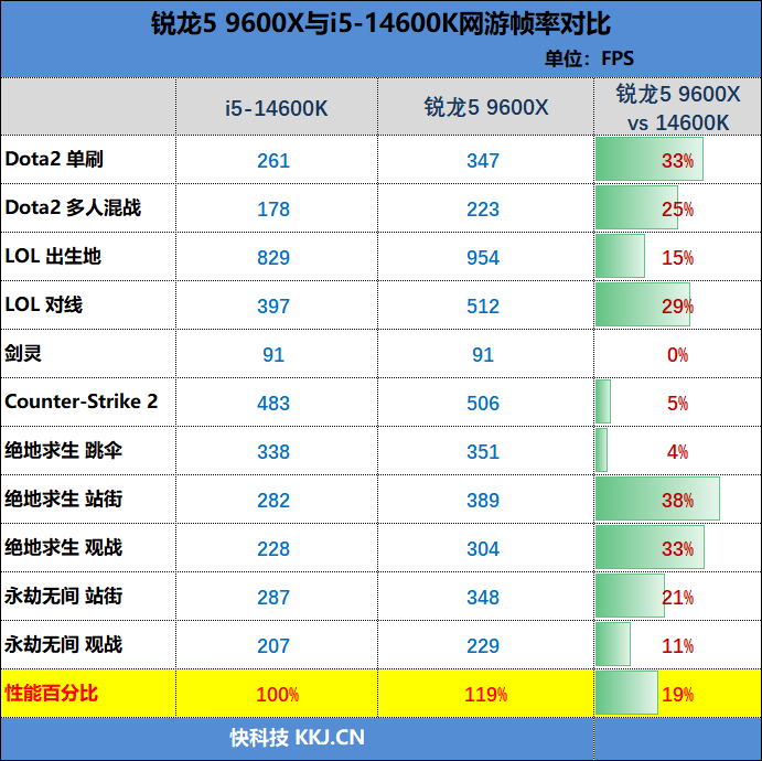 AMD领先幅度之大有点没想到！锐龙5 9600X VS. i5-14600K网游对比