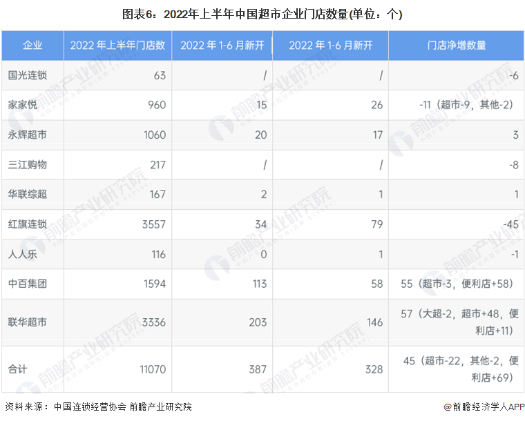 图表6:2022年上半年中国超市企业门店数量(单位:个)