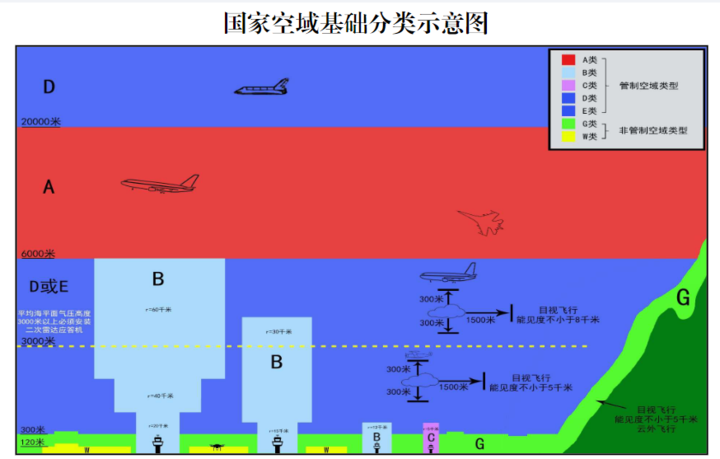 图片来自《国家空域基础分类方法》