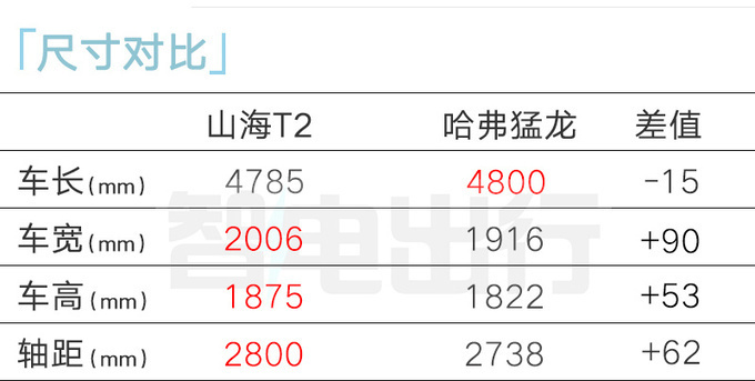 捷途山海T2预售18.49-21.69万交2千抵1万 4月底上市-图11