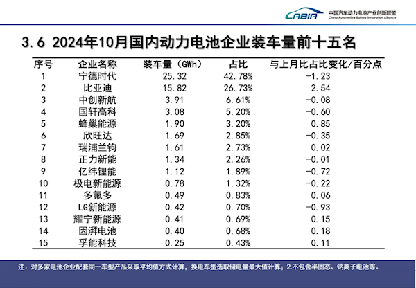 宁德时代电池单月装车量达25.32GW：覆盖40万辆新能源