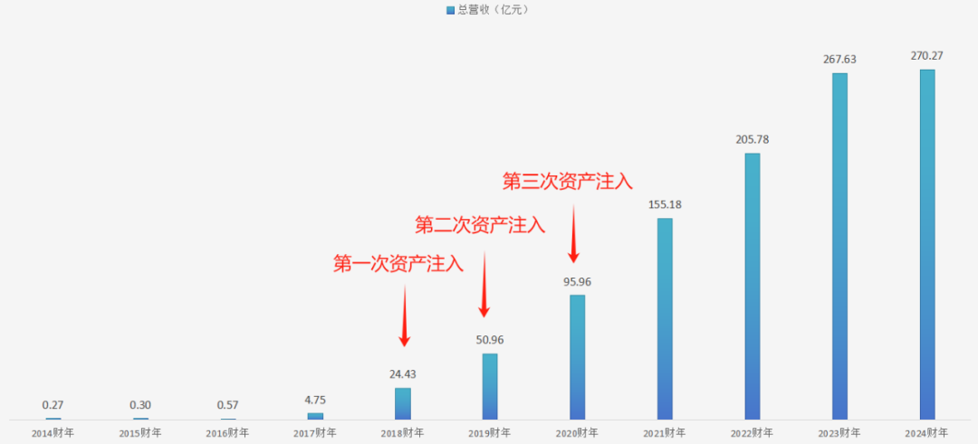 图：阿里健康各财年营收一览，着手：锦缎研究院