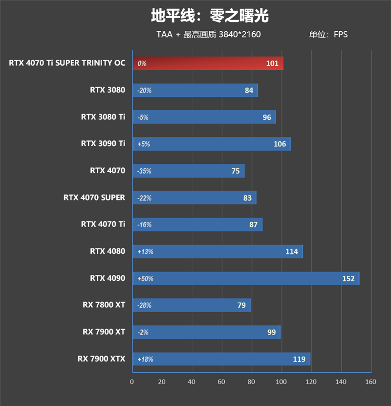 超静音的白色显卡!索泰RTX 4070 Ti SUPER TRINITY OC月白评测: 罕见高频率