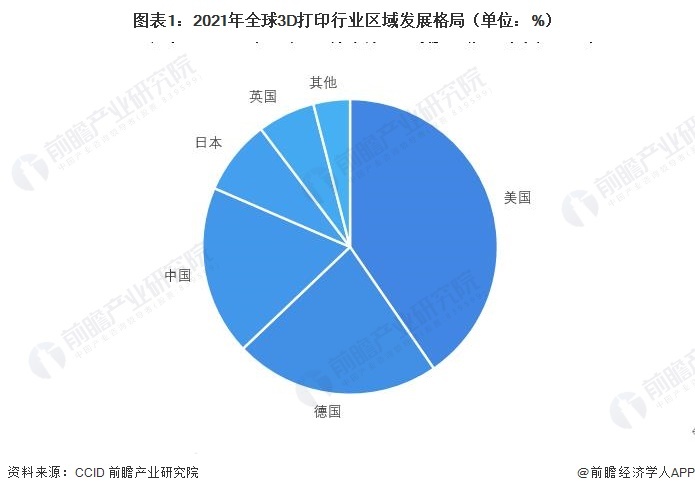 图表1：2021年各人3D打印行业区域发展步地（单元：%）