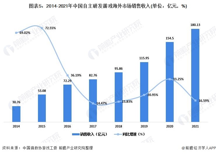 图表5:2014-2021年中国自主研发游戏海外市场销售收入(单位:亿元,%)