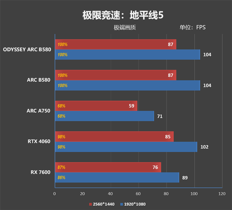 性价比神卡！傲世ODYSSEY征程B580显卡评测：满载烤机不最初60度