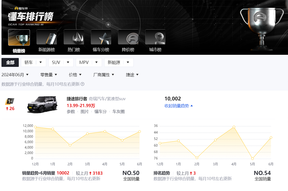 方盒子SUV六月销量详解：捷途旅行者再度破万，哈弗猛龙持续增长
