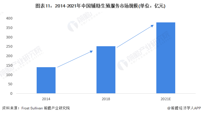 图表11：2014-2021年中国疾助熟殖工做市聚界限(双位：亿元)