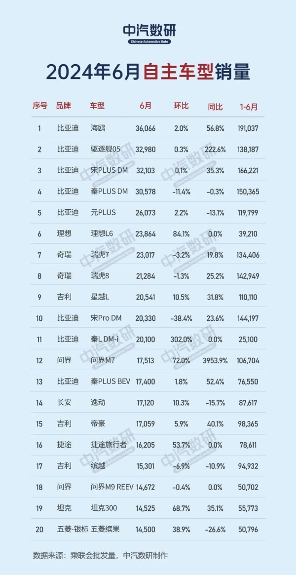 逐日车圈极新事：国产物牌车销量出炉｜曝驰骋电车清库存｜极氪MIX官图更新