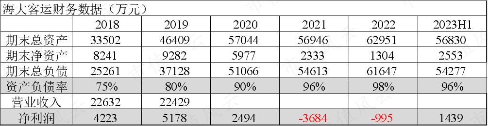 (数据来源:各期财报、公告,制表:市值风云APP)