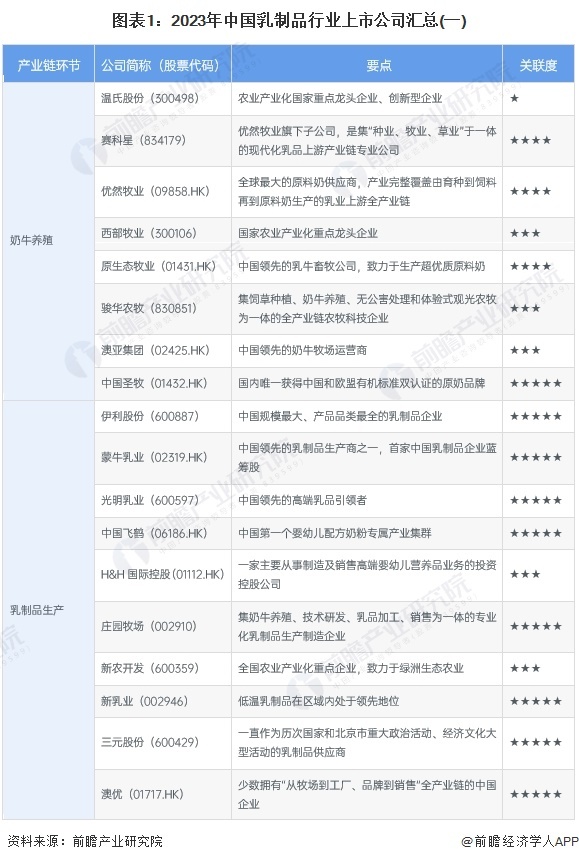 图表1:2023年中国乳制品行业上市公司汇总(一)