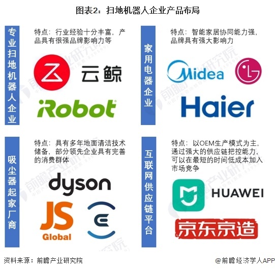 图表2:扫地机器人企业产品布局