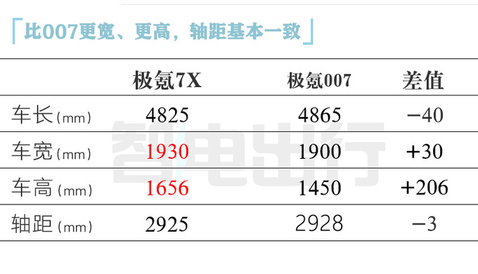 极氪007“SUV版”8月上市！销售：或卖22.99-29.99万