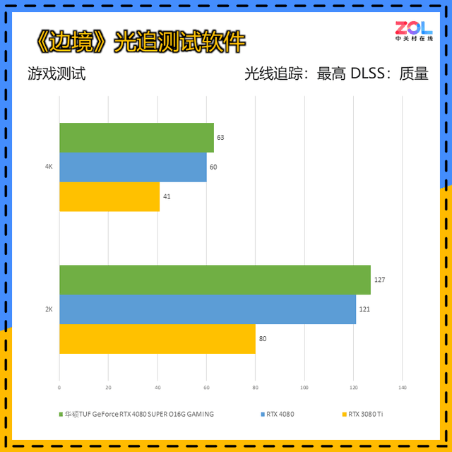 华硕TUF RTX 4080 SUPER O16G GAMING首测 高端首选 比4080更强但价格更低