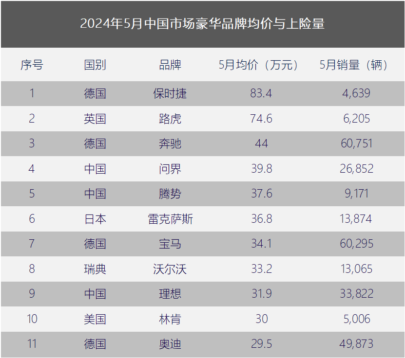 5月豪华品牌均价：保时捷第一，自主品牌有3位，奥迪快被解雇了