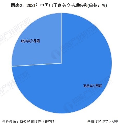 图表2:2021年中国电子商务交易额结构(单位:%)