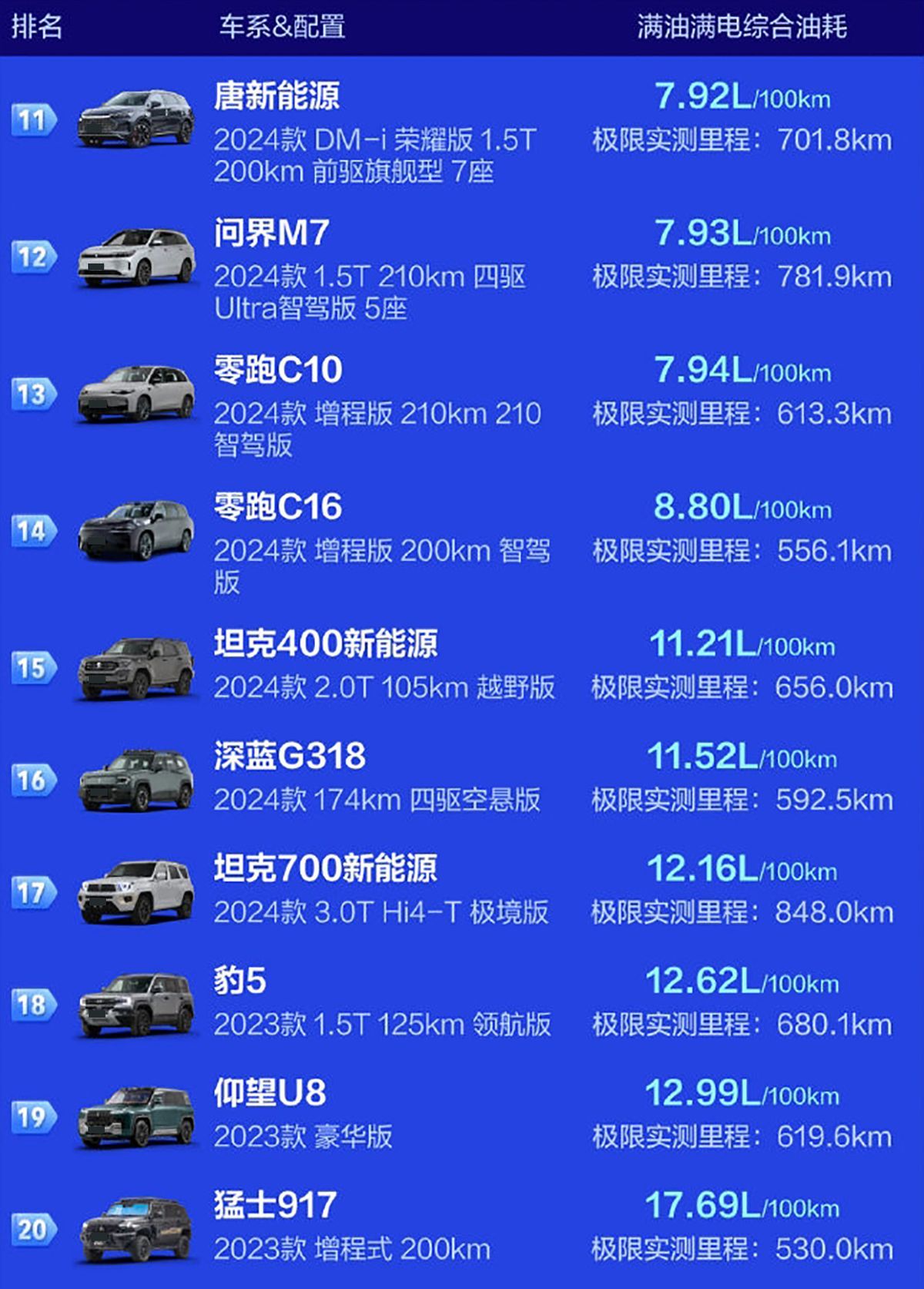 混动SUV 120km/h油耗测试:哪吒L第一,问界M9比宋PLUS还省油