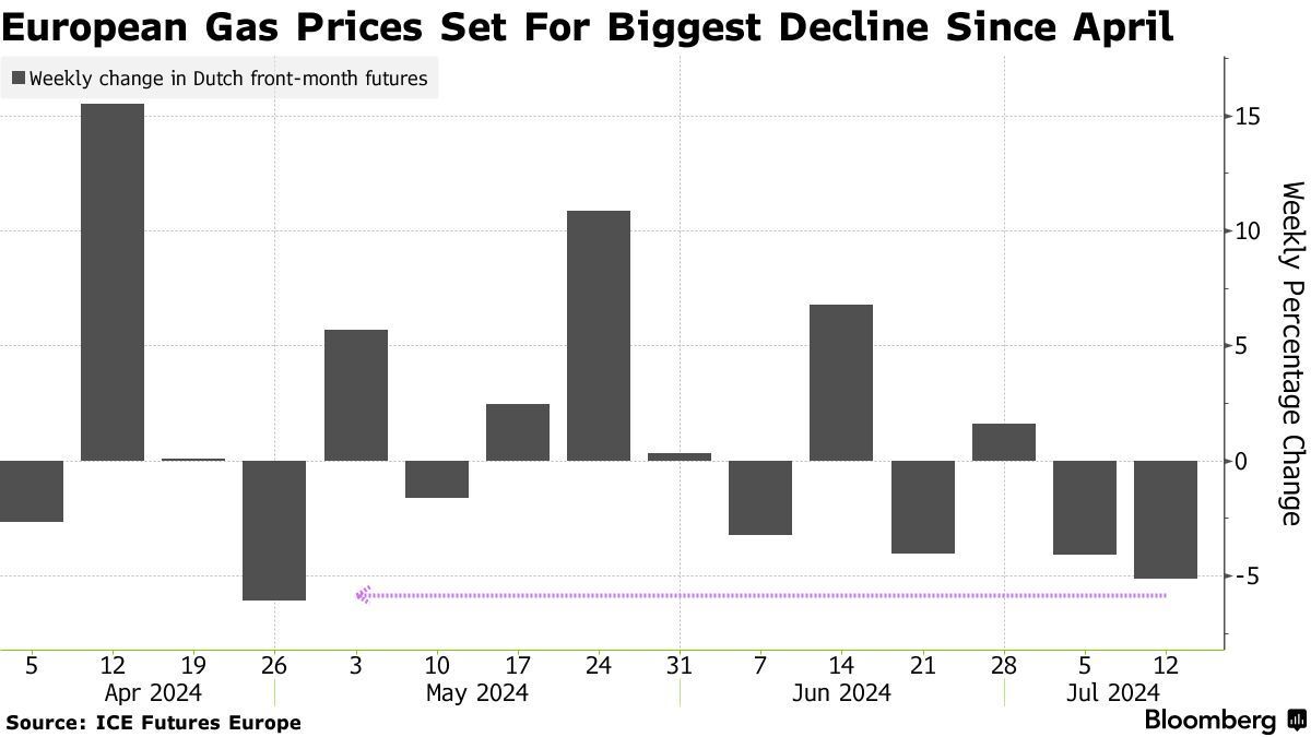供应风险缓解欧洲气价料创两个月来最大单周跌幅_凤凰网