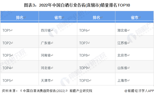 图表3：2022年中国白酒行业各省(直辖市)销量名次TOP10