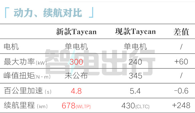 保时捷新Taycan 3月11日全球首发2023销量大涨27-图13
