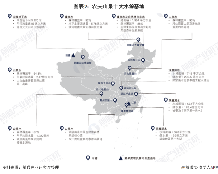 图表2：农夫山泉十大水源基地