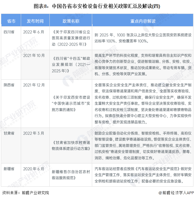 图表8:中国各省市安检设备行业相关政策汇总及解读(四)