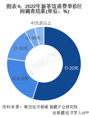 图表4:2022年新茶饮消费单价区间调查结果(单位:%)