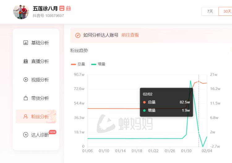 第三方網(wǎng)站統(tǒng)計的奇瑞車主徐奶奶2月2日粉絲數(shù)據(jù)。網(wǎng)絡圖