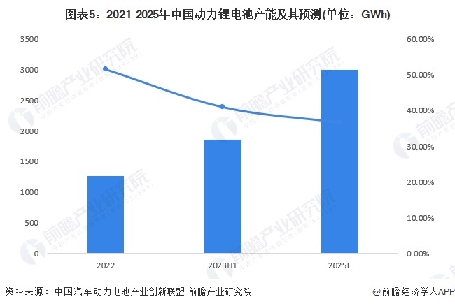 图表5:2021-2025年中国动力锂电池产能及其预测(单位:GWh)