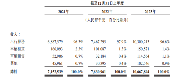 图源:曹操出行招股书