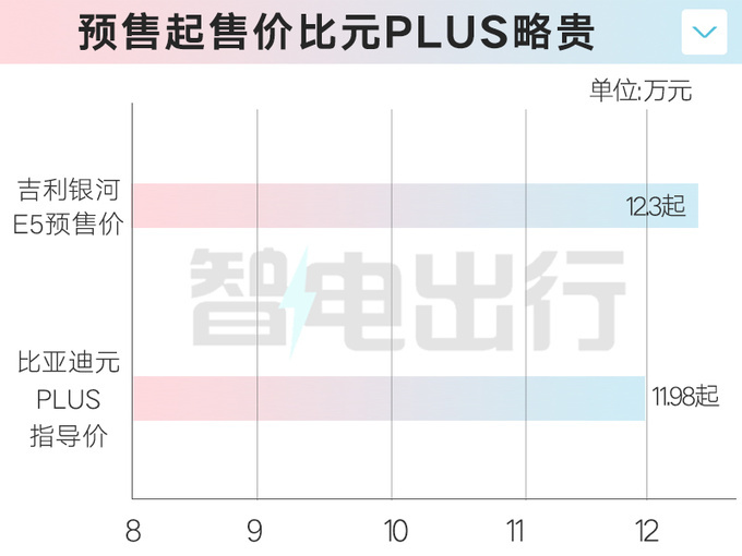 吉利银河E5预售12.3万-15.7万元！8月初上市