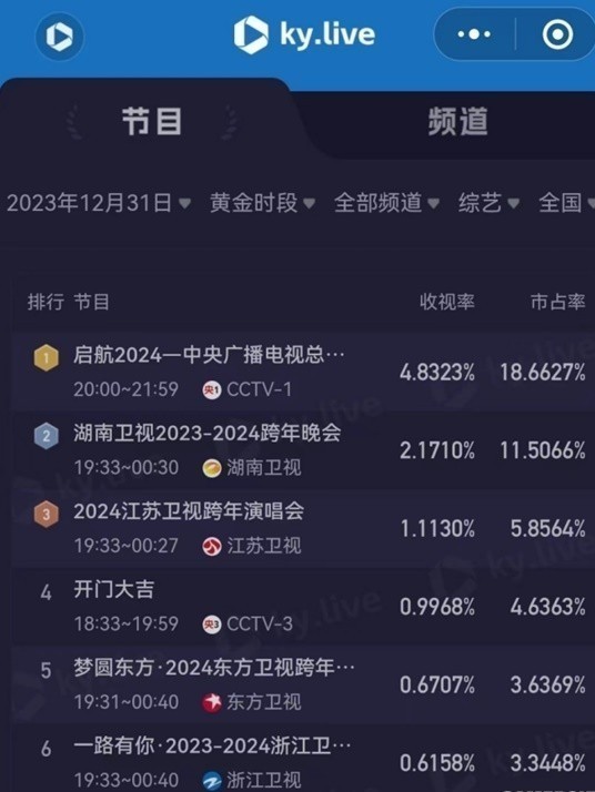 元旦晚会收视率数据来了 第一毫无悬念