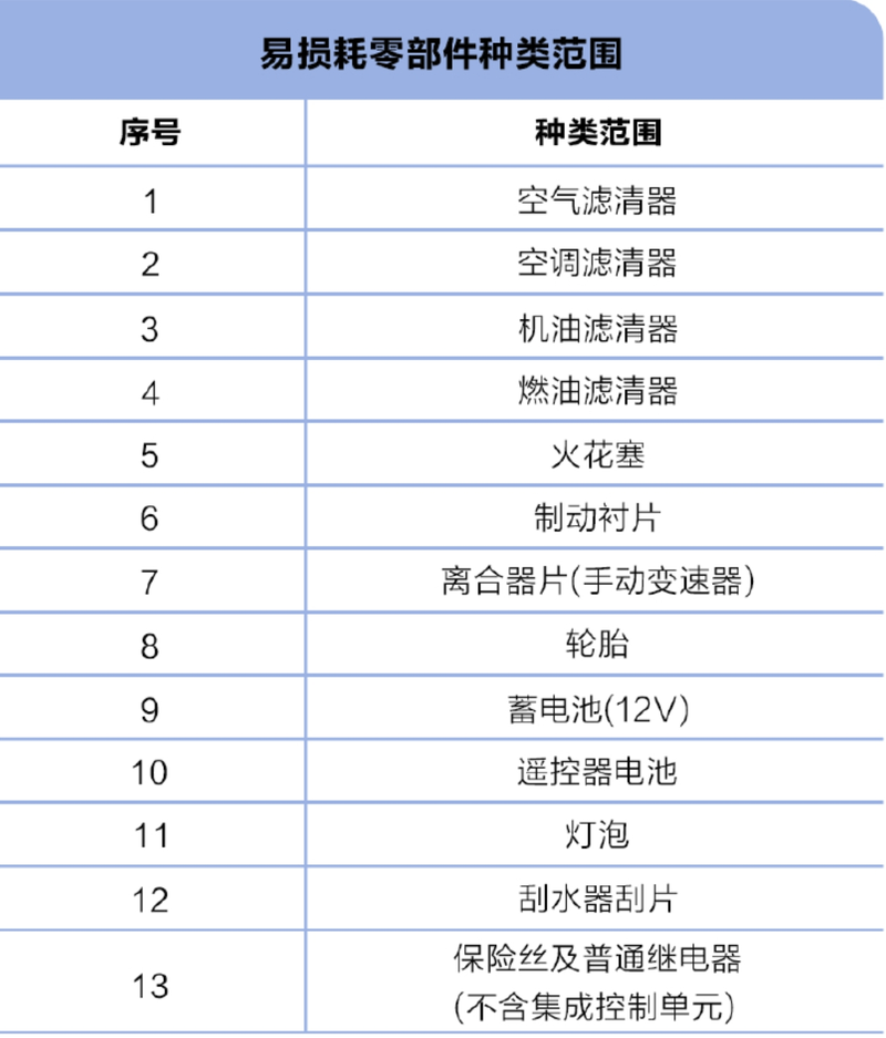 深蓝G318答网友问第六期：哪些部件不在终身质保范围内？