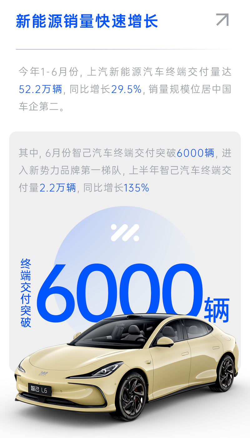 上汽集团上半年终端交付量为212.2万辆