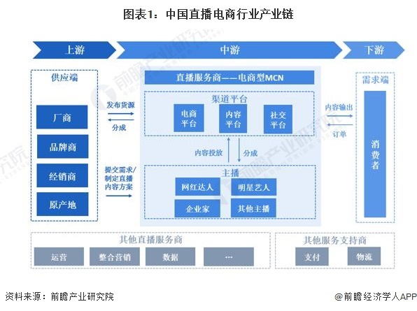 图表1：中国直播电商行业产业链