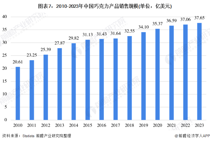 图表7:2010-2023年中国巧克力产品销售规模(单位:亿美元)